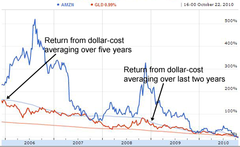 Dollar Average